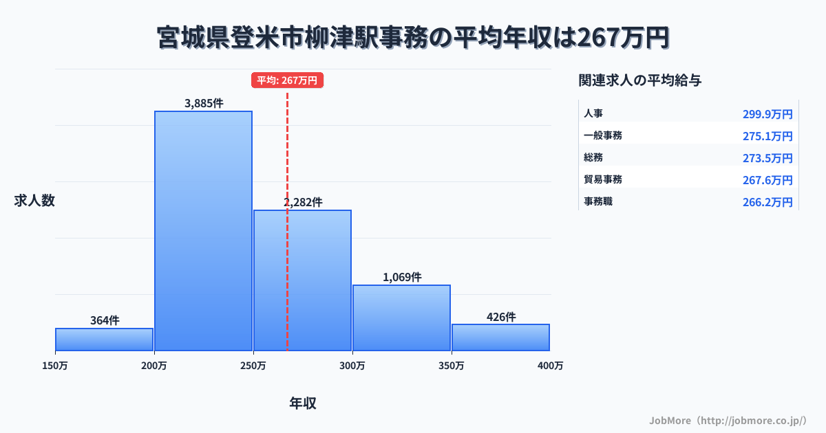 宮城県登米市柳津駅周辺の事務の平均年収は331万円です。中央値は300万円、最頻値は250万円〜300万円です。