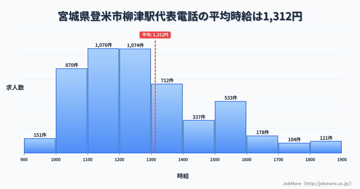 宮城県登米市柳津駅周辺の代表電話の平均時給は1,315円です。中央値は1,226円、最頻値は1,200円〜1,300円です。