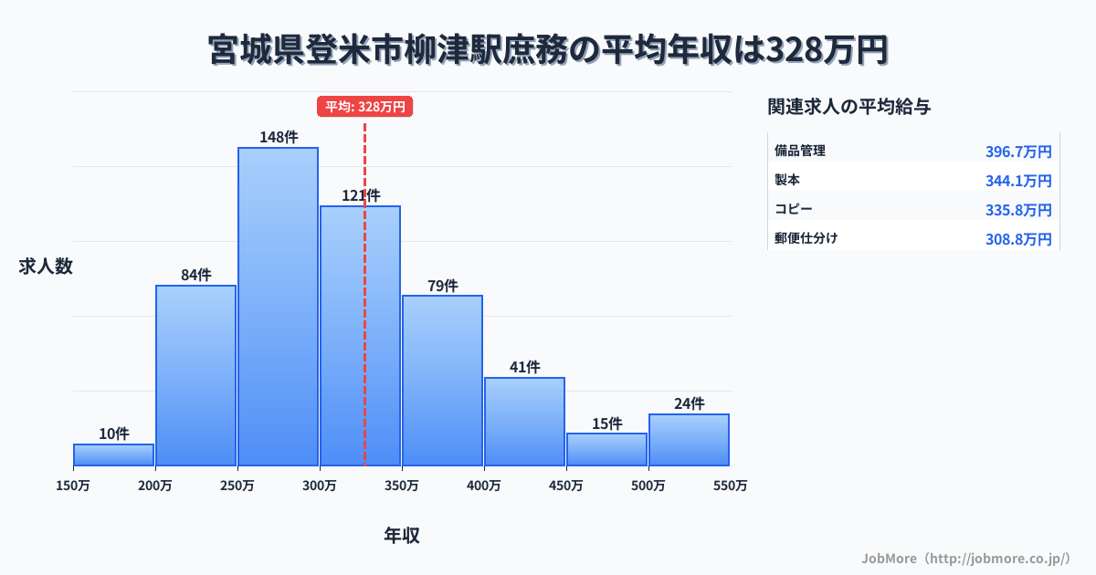 宮城県登米市柳津駅周辺の庶務の平均年収は327万円です。中央値は302万円、最頻値は250万円〜300万円です。
