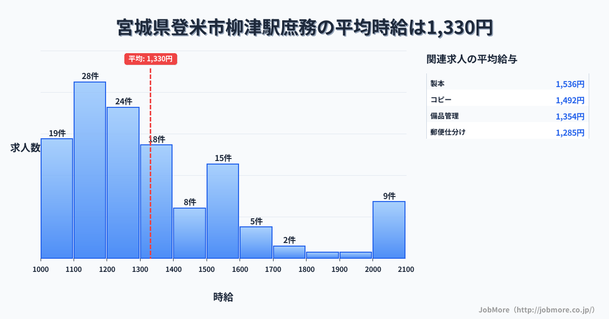宮城県登米市柳津駅周辺の庶務の平均時給は1,334円です。中央値は1,242円、最頻値は1,100円〜1,200円です。