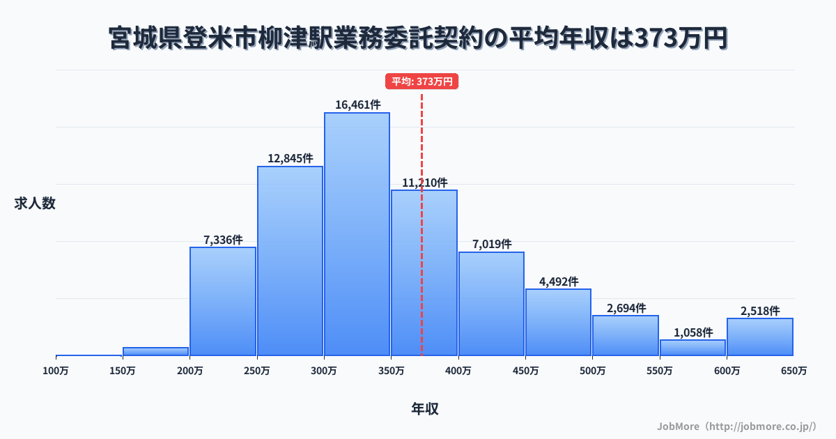 宮城県登米市柳津駅周辺の業務委託契約の平均年収は373万円です。中央値は338万円、最頻値は300万円〜350万円です。