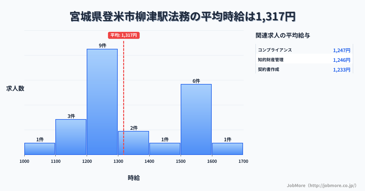 宮城県登米市柳津駅周辺の法務の平均時給は1,488円です。中央値は1,538円、最頻値は1,500円〜1,600円です。