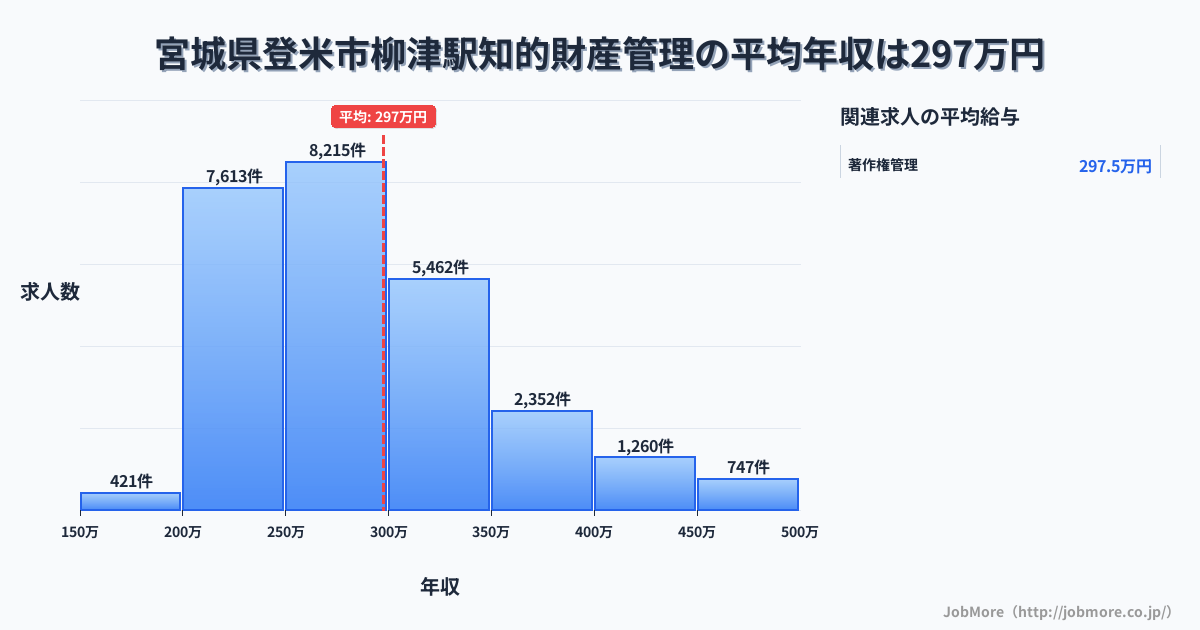 宮城県登米市柳津駅周辺の知的財産管理の平均年収は297万円です。中央値は279万円、最頻値は250万円〜300万円です。
