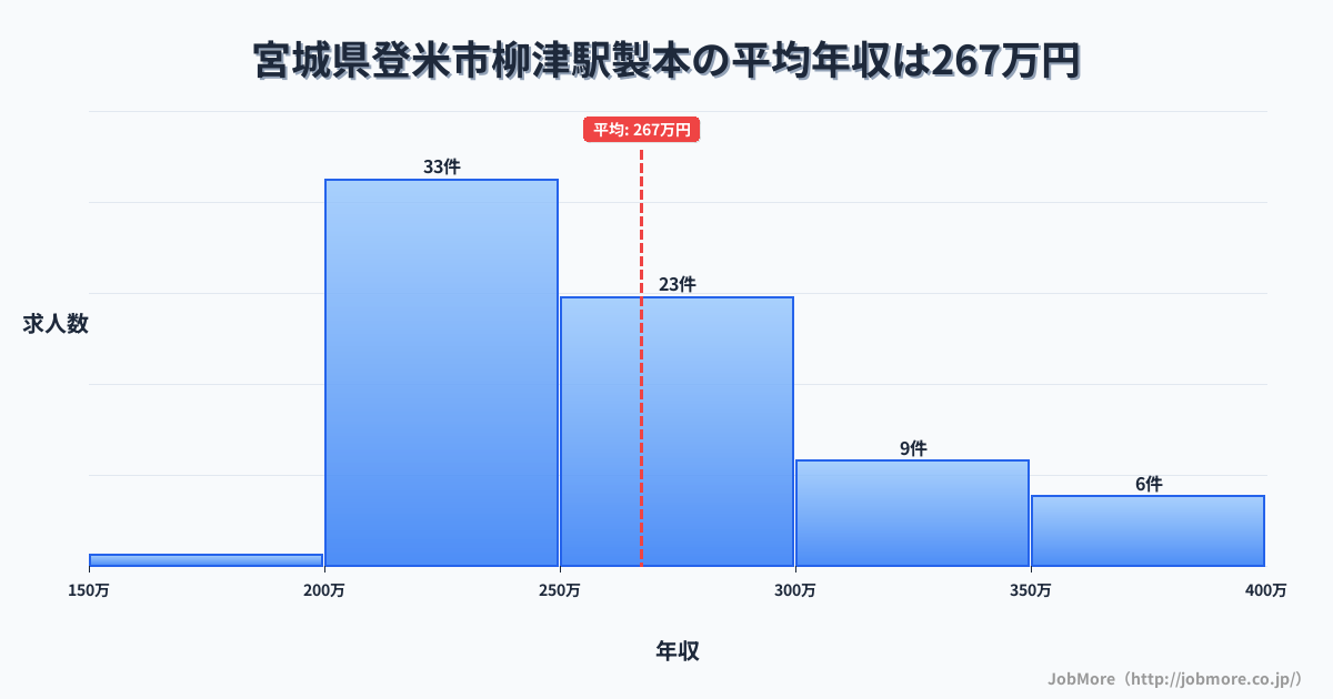 宮城県登米市柳津駅周辺の製本の平均年収は268万円です。中央値は252万円、最頻値は200万円〜250万円です。