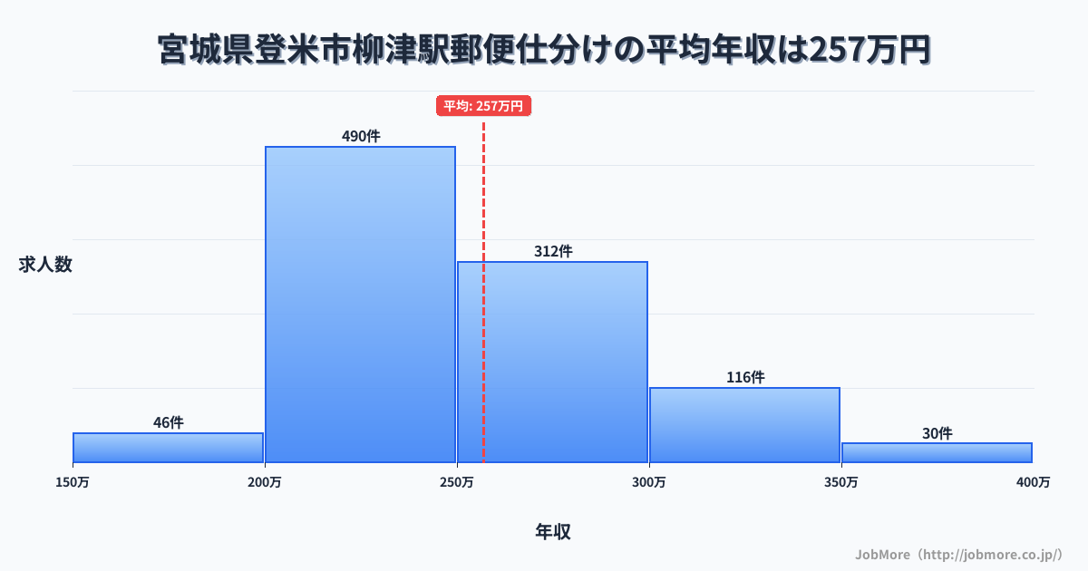 宮城県登米市柳津駅周辺の郵便仕分けの平均年収は257万円です。中央値は247万円、最頻値は200万円〜250万円です。