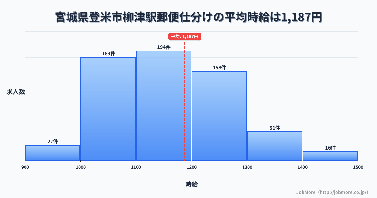 宮城県登米市柳津駅周辺の郵便仕分けの平均時給は1,187円です。中央値は1,149円、最頻値は1,100円〜1,200円です。