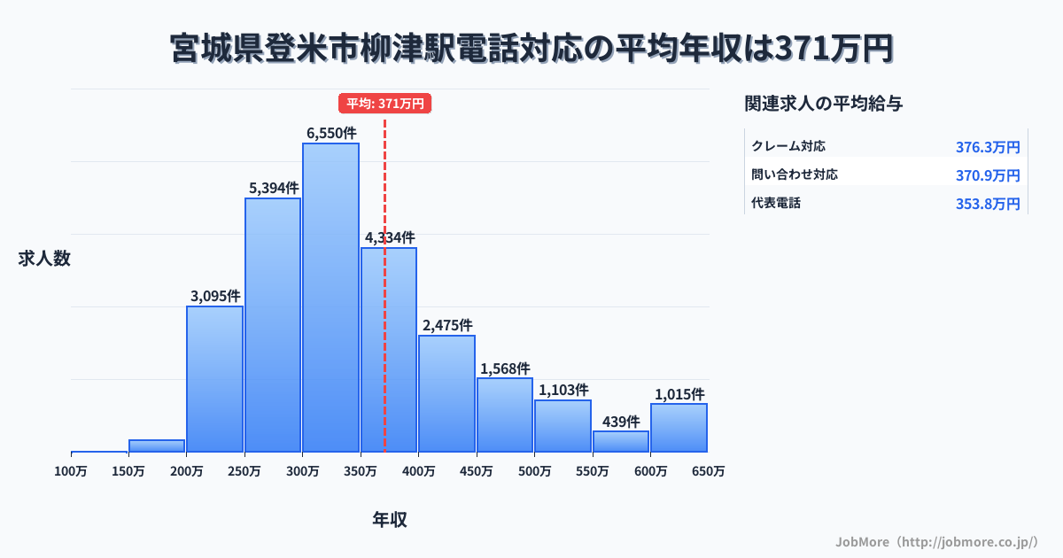 宮城県登米市柳津駅周辺の電話対応の平均年収は372万円です。中央値は334万円、最頻値は300万円〜350万円です。