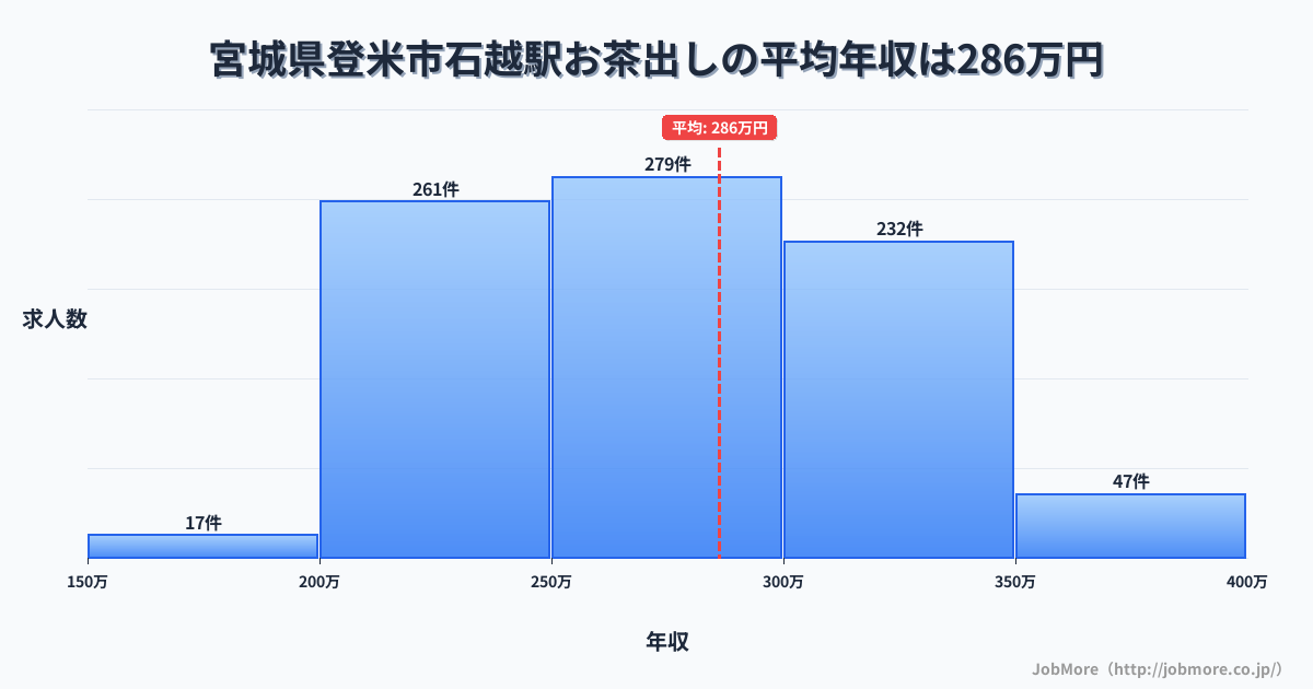 宮城県登米市石越駅周辺のお茶出しの平均年収は286万円です。中央値は283万円、最頻値は250万円〜300万円です。