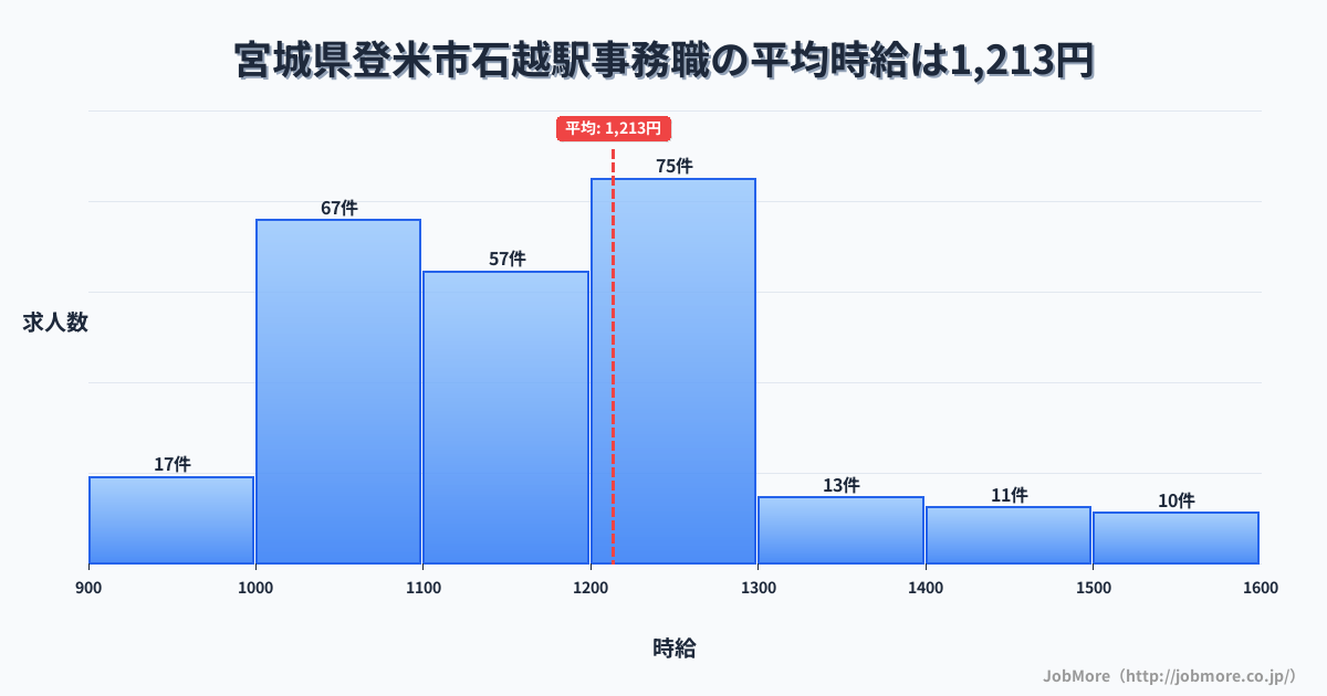 宮城県登米市石越駅周辺の事務職の平均時給は1,208円です。中央値は1,178円、最頻値は1,200円〜1,300円です。
