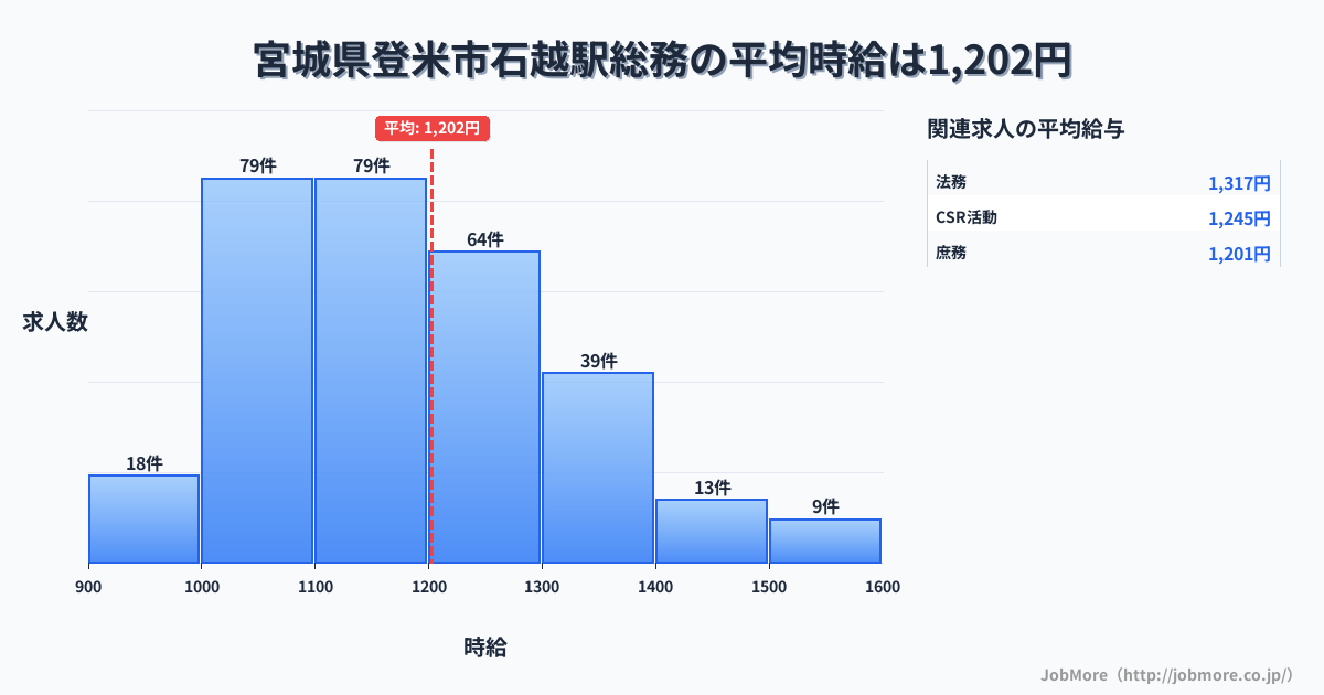 宮城県登米市石越駅周辺の総務の平均時給は1,206円です。中央値は1,155円、最頻値は1,100円〜1,200円です。