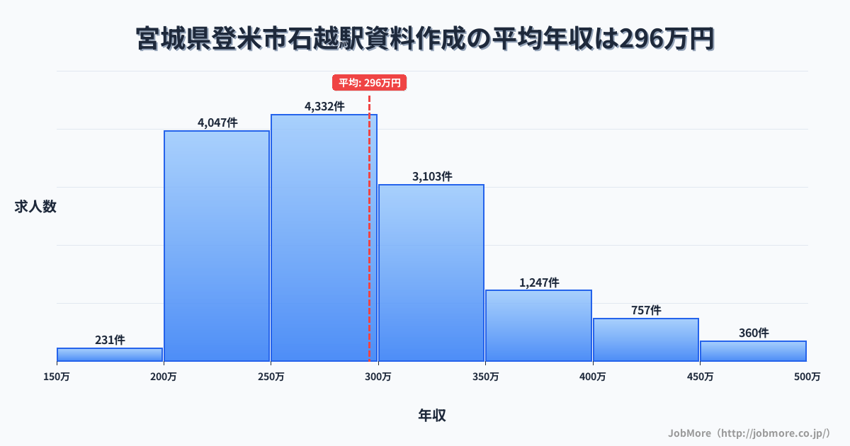 宮城県登米市石越駅周辺の資料作成の平均年収は295万円です。中央値は279万円、最頻値は250万円〜300万円です。