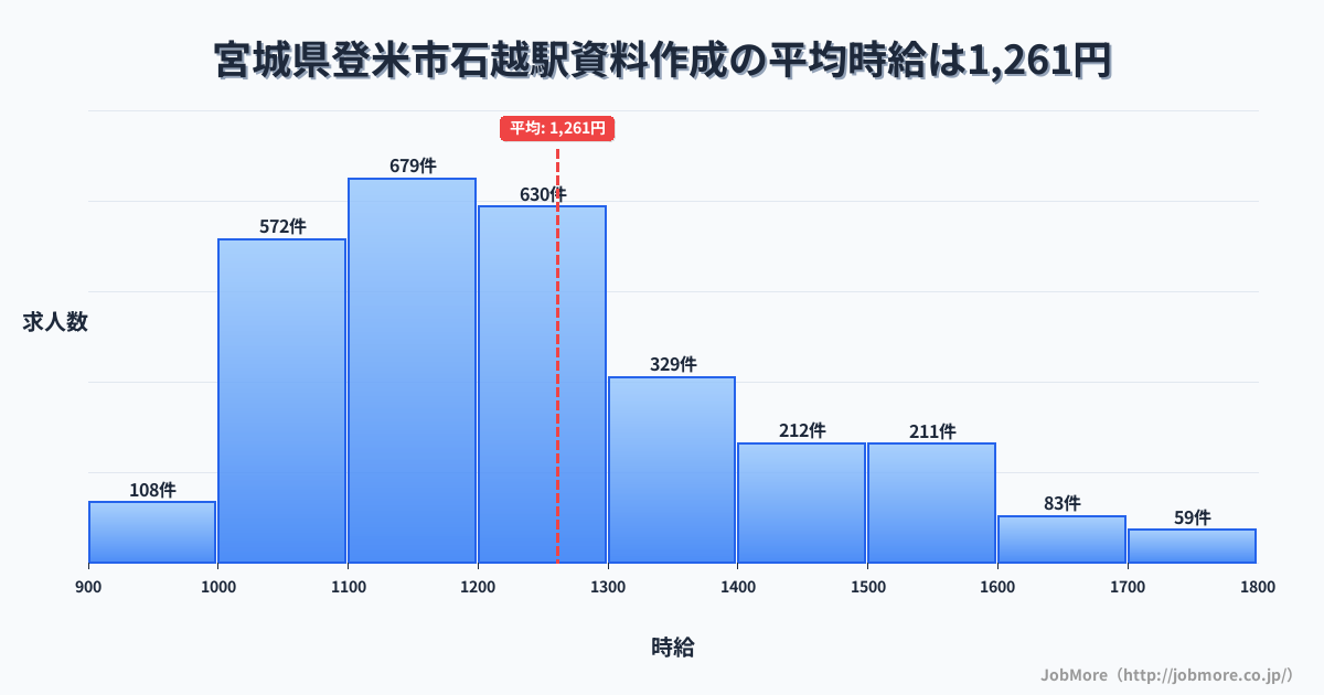 宮城県登米市石越駅周辺の資料作成の平均時給は1,261円です。中央値は1,200円、最頻値は1,100円〜1,200円です。