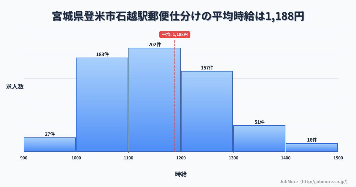 宮城県登米市石越駅周辺の郵便仕分けの平均時給は1,188円です。中央値は1,149円、最頻値は1,100円〜1,200円です。
