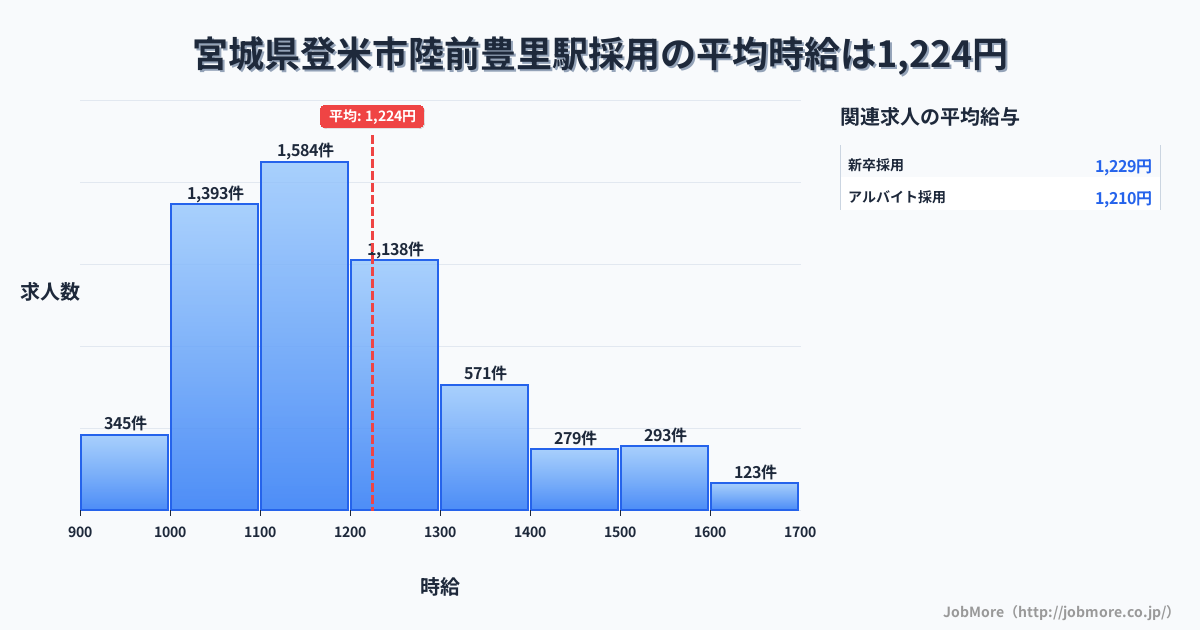 宮城県登米市陸前豊里駅周辺の採用の平均時給は1,224円です。中央値は1,160円、最頻値は1,100円〜1,200円です。