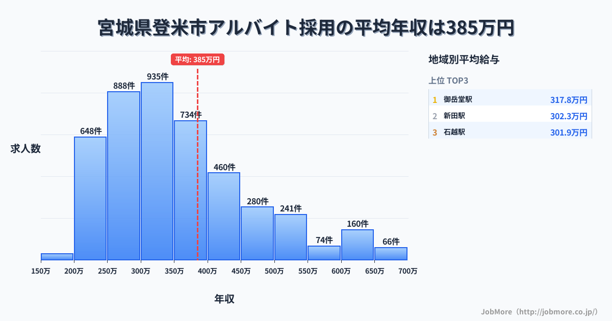 宮城県 登米市内のアルバイト採用の平均年収は386万円です。中央値は345万円、最頻値は300万円〜350万円です。