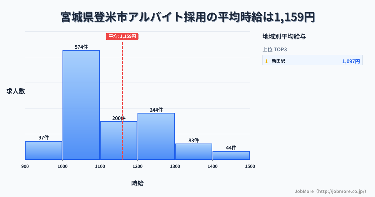 宮城県 登米市内のアルバイト採用の平均時給は1,295円です。中央値は1,199円、最頻値は1,000円〜1,100円です。