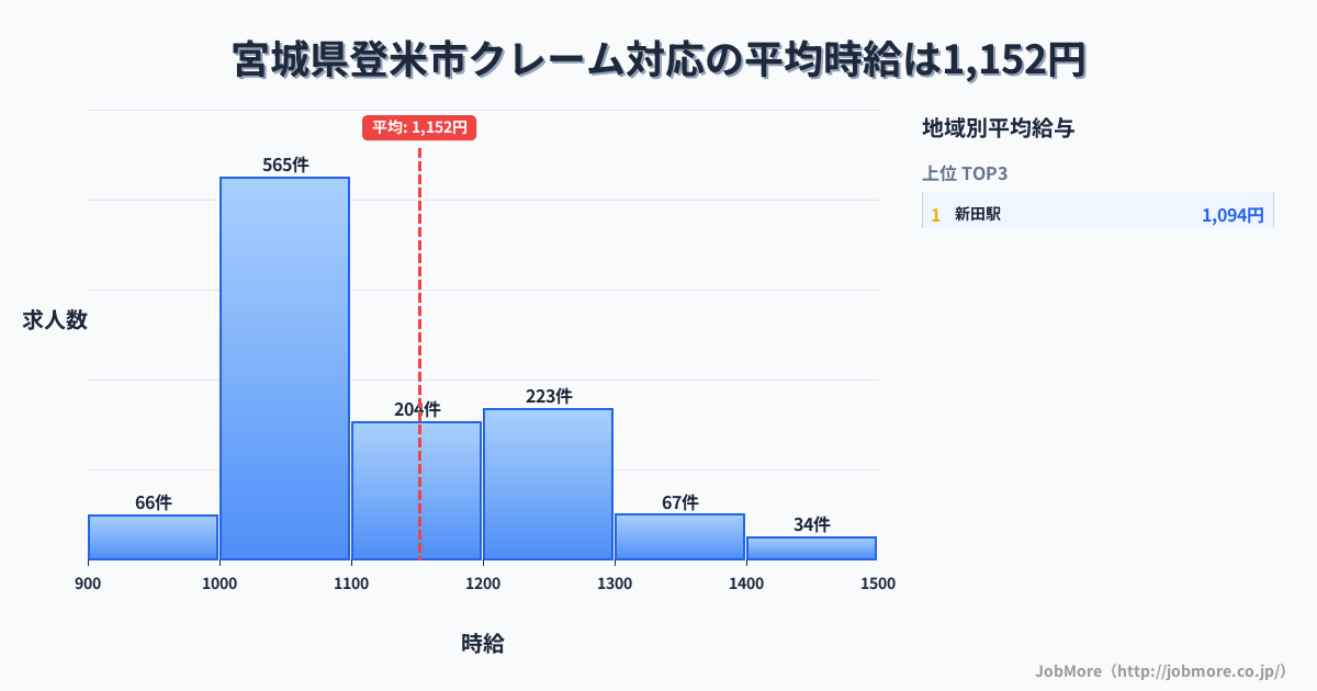 宮城県 登米市内のクレーム対応の平均時給は1,275円です。中央値は1,200円、最頻値は1,000円〜1,100円です。