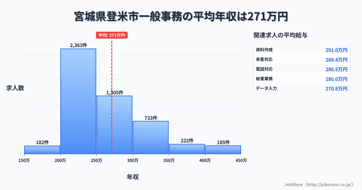 宮城県 登米市内の一般事務の平均年収は369万円です。中央値は330万円、最頻値は300万円〜350万円です。