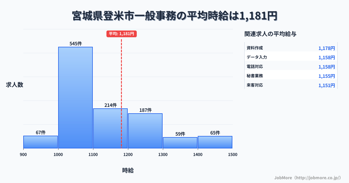 宮城県 登米市内の一般事務の平均時給は1,333円です。中央値は1,200円、最頻値は1,000円〜1,100円です。
