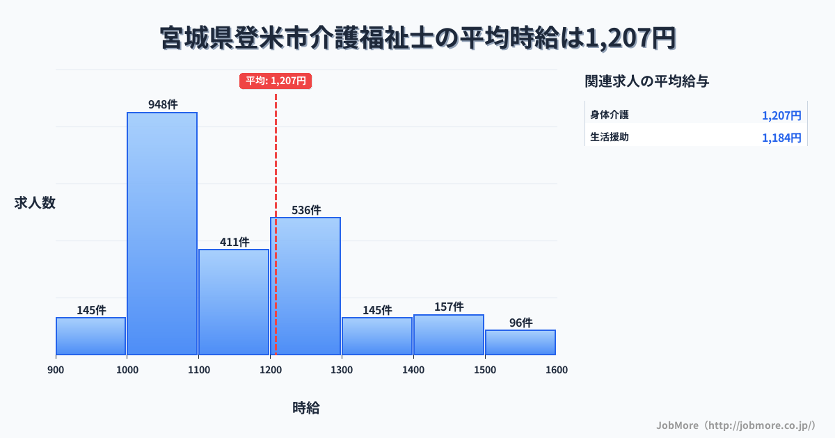 宮城県 登米市内の介護福祉士の平均時給は1,207円です。中央値は1,108円、最頻値は1,000円〜1,100円です。