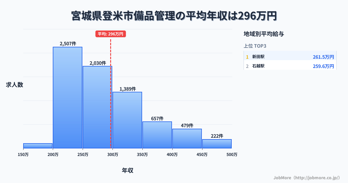 宮城県 登米市内の備品管理の平均年収は296万円です。中央値は275万円、最頻値は200万円〜250万円です。