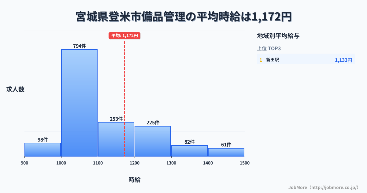 宮城県 登米市内の備品管理の平均時給は1,172円です。中央値は1,075円、最頻値は1,000円〜1,100円です。