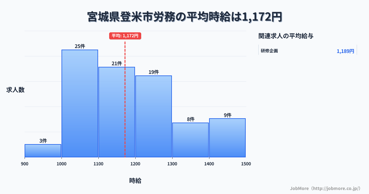 宮城県 登米市内の労務の平均時給は1,171円です。中央値は1,100円、最頻値は1,000円〜1,100円です。