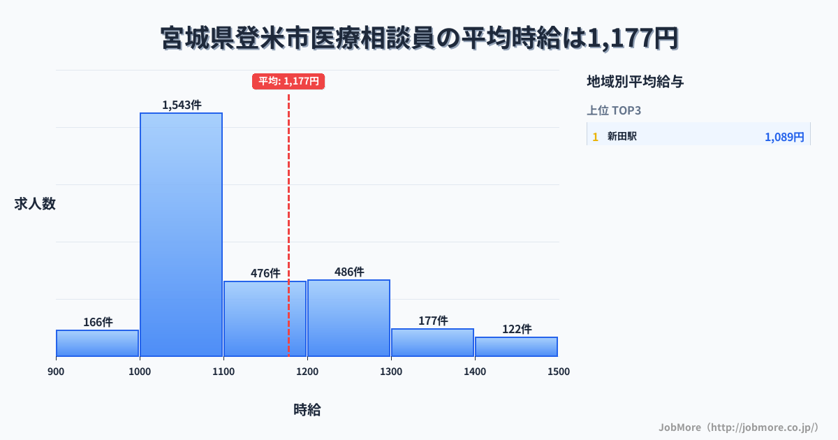 宮城県 登米市内の医療相談員の平均時給は1,180円です。中央値は1,080円、最頻値は1,000円〜1,100円です。
