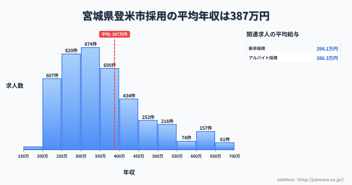 宮城県 登米市内の採用の平均年収は388万円です。中央値は346万円、最頻値は300万円〜350万円です。