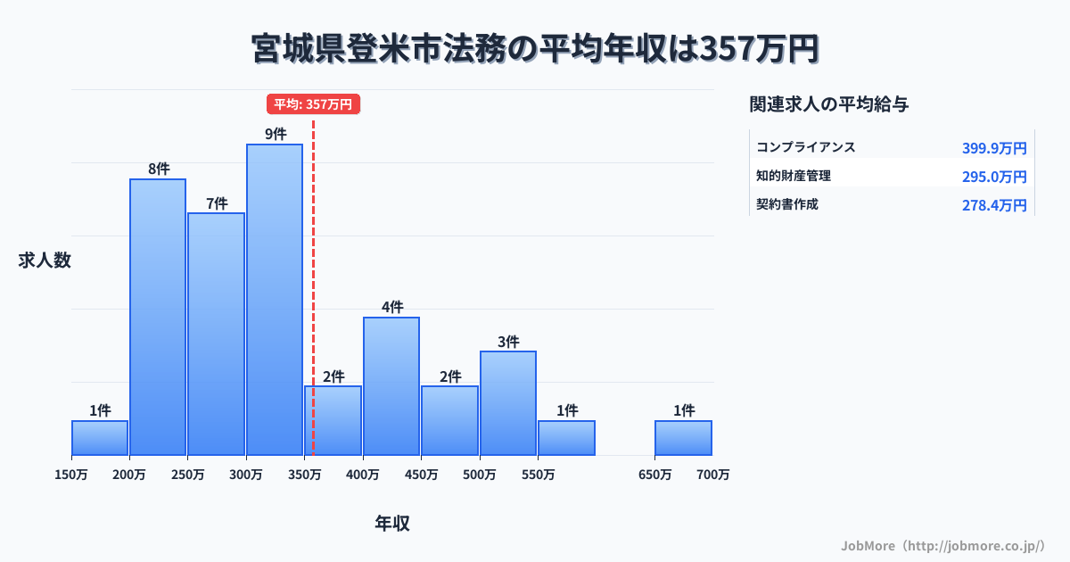 宮城県 登米市内の法務の平均年収は357万円です。中央値は324万円、最頻値は300万円〜350万円です。