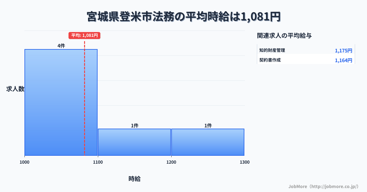宮城県 登米市内の法務の平均時給は1,081円です。中央値は1,050円、最頻値は1,000円〜1,100円です。
