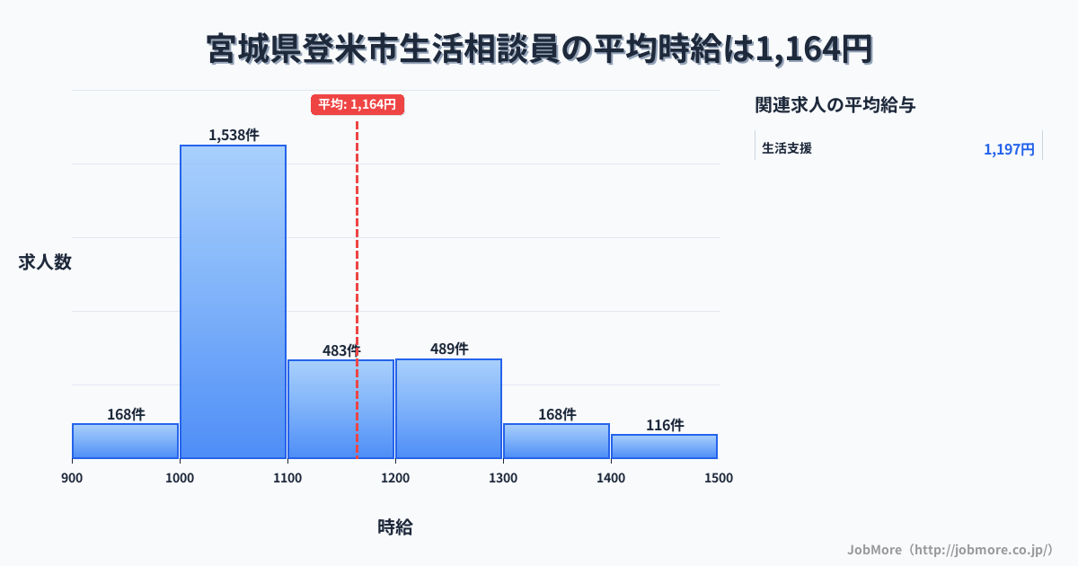 宮城県 登米市内の生活相談員の平均時給は1,165円です。中央値は1,077円、最頻値は1,000円〜1,100円です。