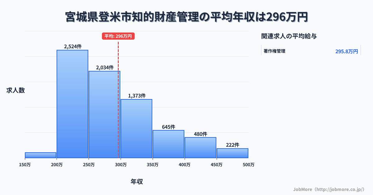宮城県 登米市内の知的財産管理の平均年収は412万円です。中央値は360万円、最頻値は300万円〜350万円です。