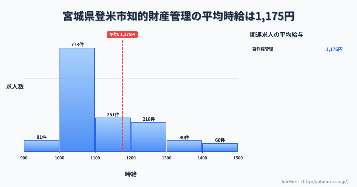 宮城県 登米市内の知的財産管理の平均時給は1,309円です。中央値は1,197円、最頻値は1,000円〜1,100円です。
