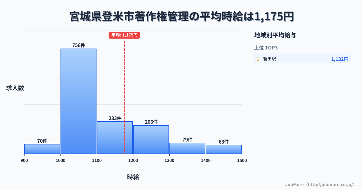 宮城県 登米市内の著作権管理の平均時給は1,308円です。中央値は1,197円、最頻値は1,000円〜1,100円です。