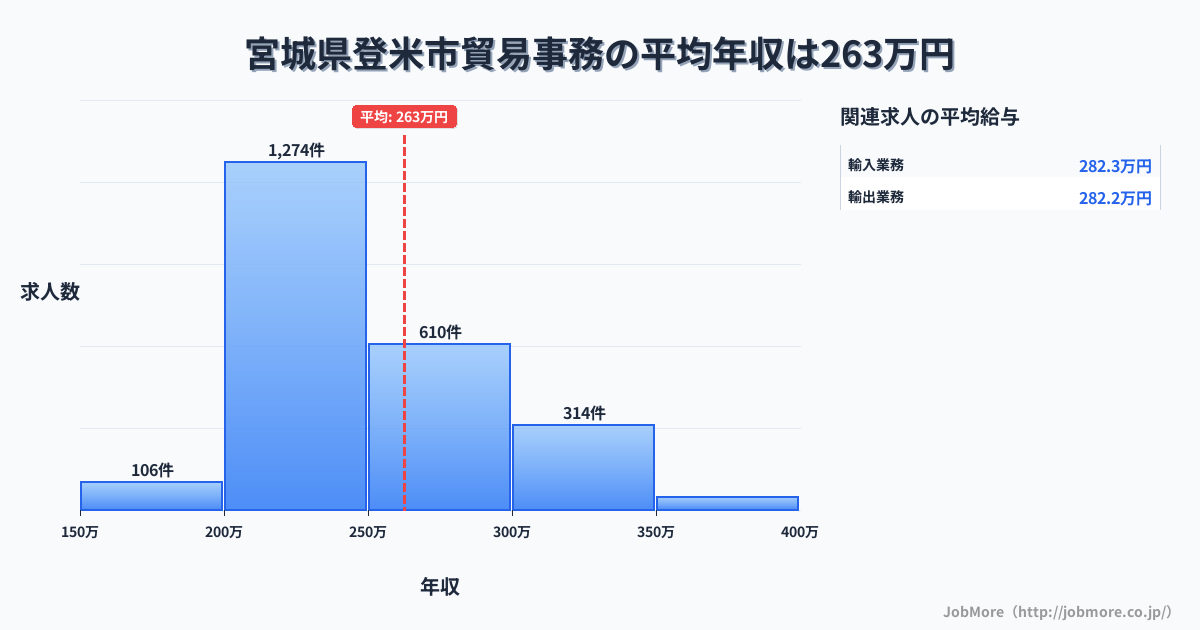 宮城県 登米市内の貿易事務の平均年収は351万円です。中央値は302万円、最頻値は250万円〜300万円です。
