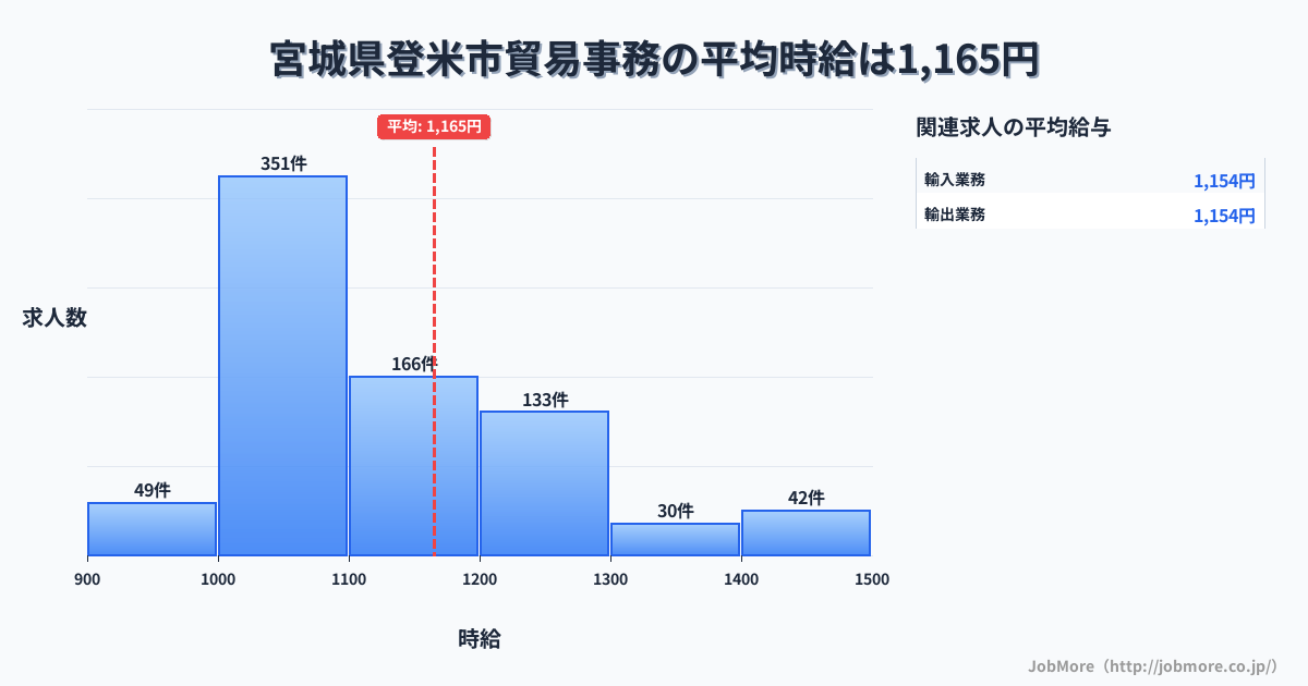 宮城県 登米市内の貿易事務の平均時給は1,330円です。中央値は1,200円、最頻値は1,000円〜1,100円です。
