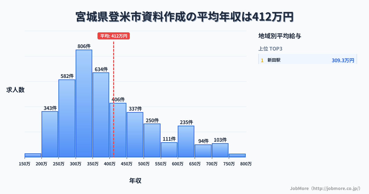 宮城県 登米市内の資料作成の平均年収は411万円です。中央値は361万円、最頻値は300万円〜350万円です。