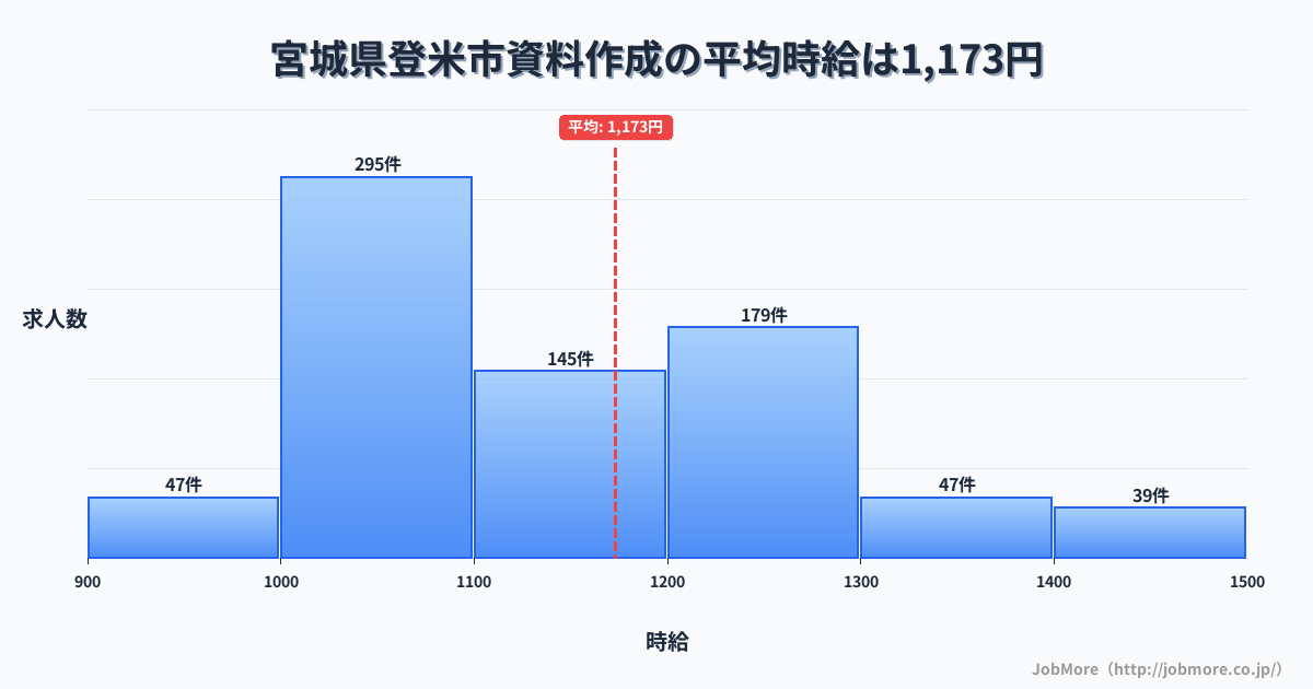 宮城県 登米市内の資料作成の平均時給は1,353円です。中央値は1,278円、最頻値は1,000円〜1,100円です。
