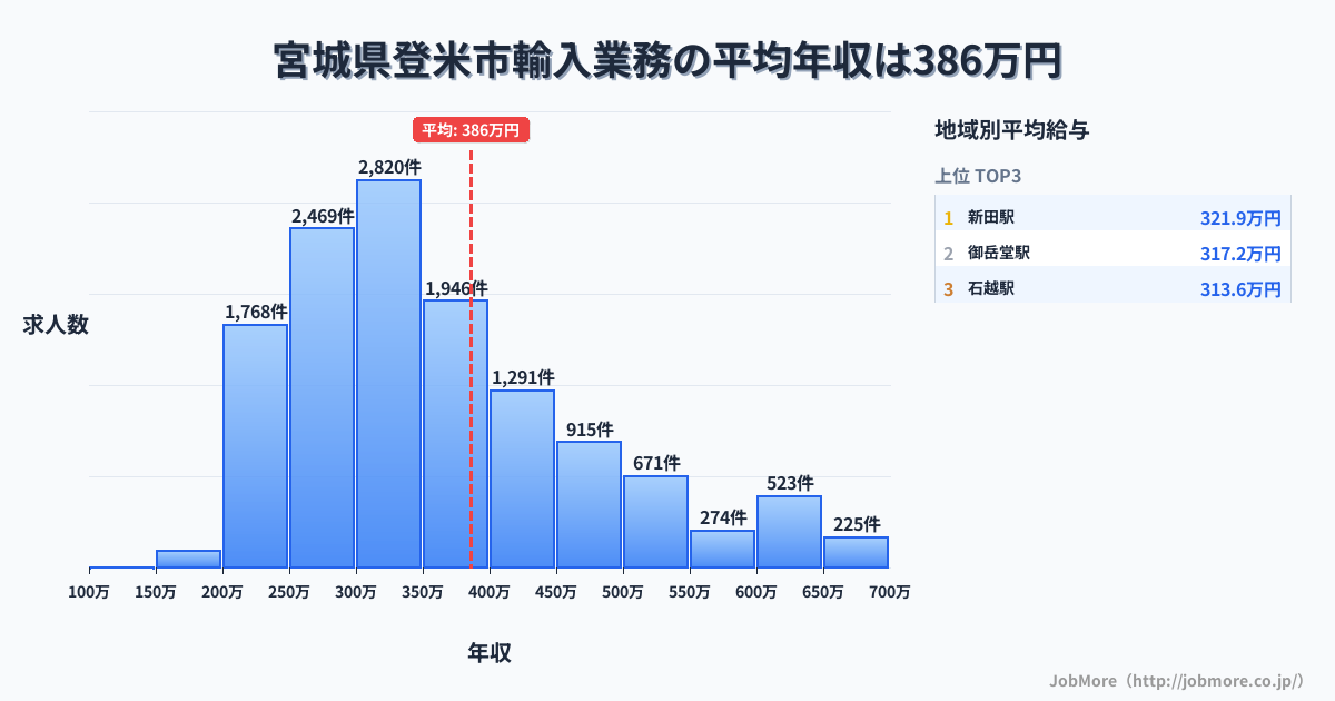 宮城県 登米市内の輸入業務の平均年収は386万円です。中央値は343万円、最頻値は300万円〜350万円です。