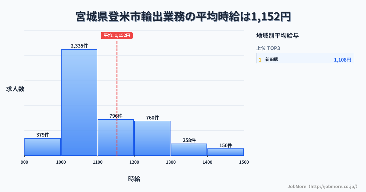 宮城県 登米市内の輸出業務の平均時給は1,286円です。中央値は1,199円、最頻値は1,000円〜1,100円です。