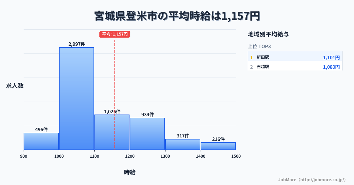 宮城県 登米市内の平均時給は1,157円です。中央値は1,072円、最頻値は1,000円〜1,100円です。