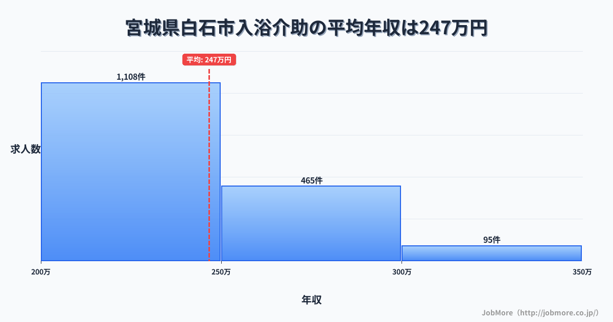 宮城県 白石市内の入浴介助の平均年収は246万円です。中央値は235万円、最頻値は200万円〜250万円です。