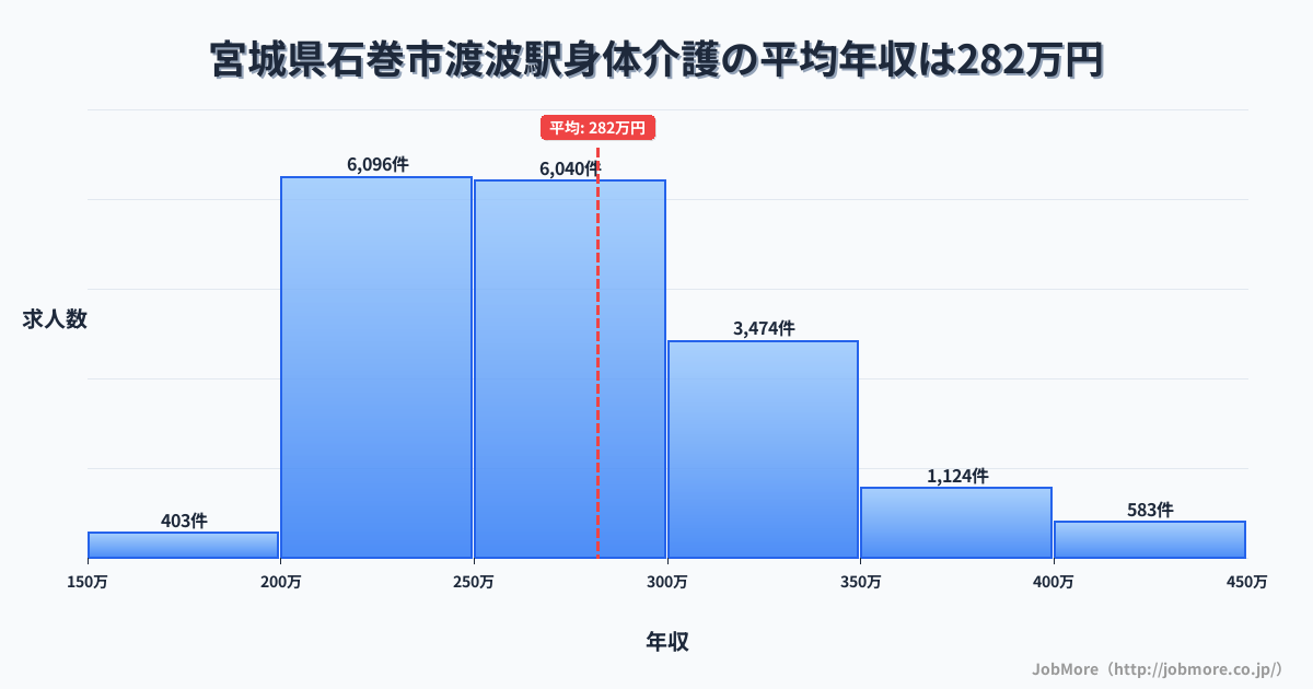 宮城県石巻市渡波駅周辺の身体介護の平均年収は282万円です。中央値は269万円、最頻値は200万円〜250万円です。