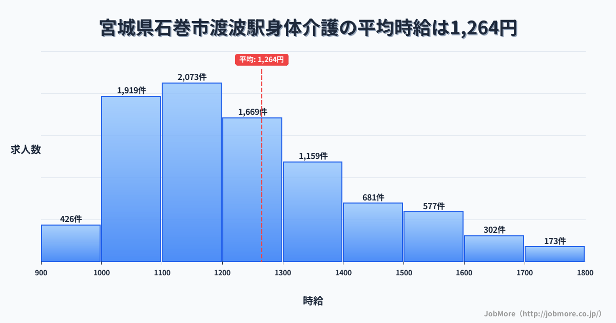 宮城県石巻市渡波駅周辺の身体介護の平均時給は1,264円です。中央値は1,199円、最頻値は1,100円〜1,200円です。