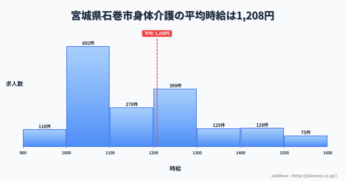 宮城県 石巻市内の身体介護の平均時給は1,208円です。中央値は1,127円、最頻値は1,000円〜1,100円です。