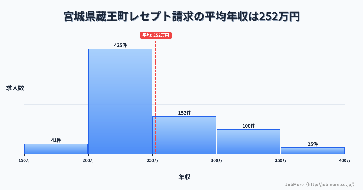 宮城県 蔵王町内のレセプト請求の平均年収は252万円です。中央値は240万円、最頻値は200万円〜250万円です。