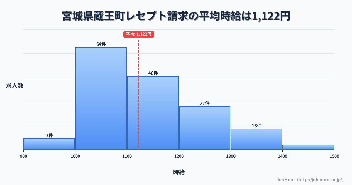 宮城県 蔵王町内のレセプト請求の平均時給は1,122円です。中央値は1,100円、最頻値は1,000円〜1,100円です。