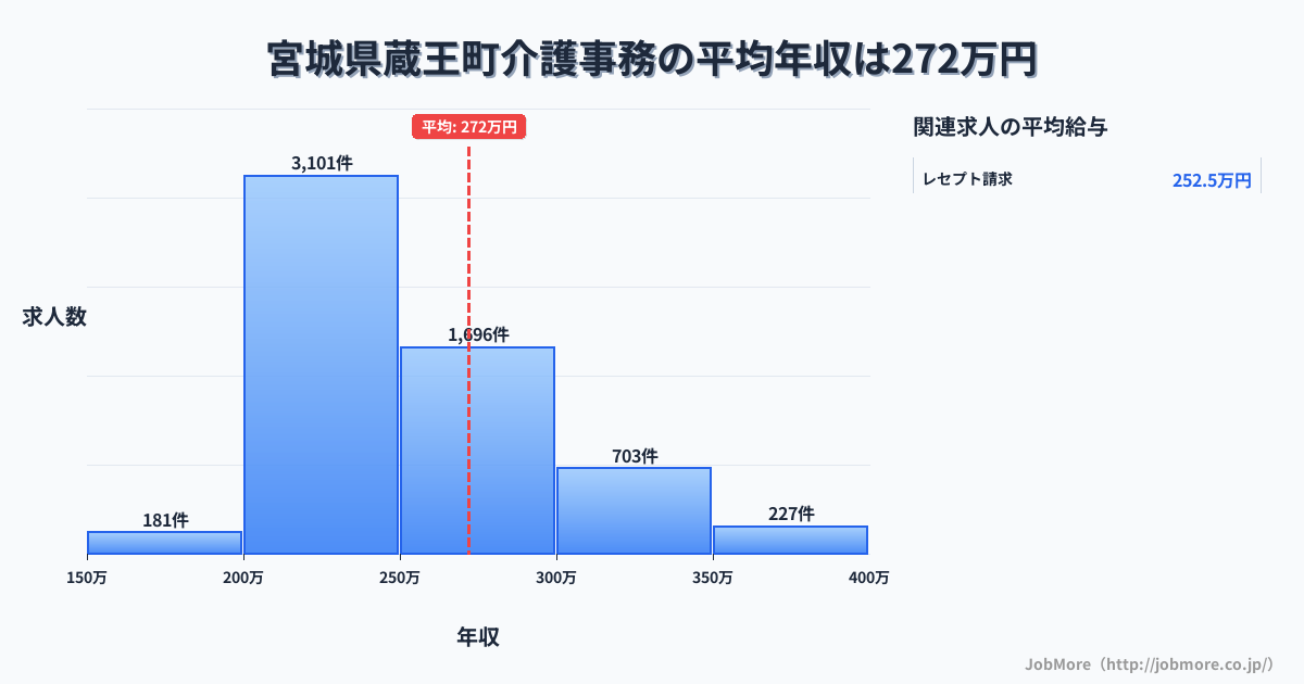 宮城県 蔵王町内の介護事務の平均年収は272万円です。中央値は248万円、最頻値は200万円〜250万円です。