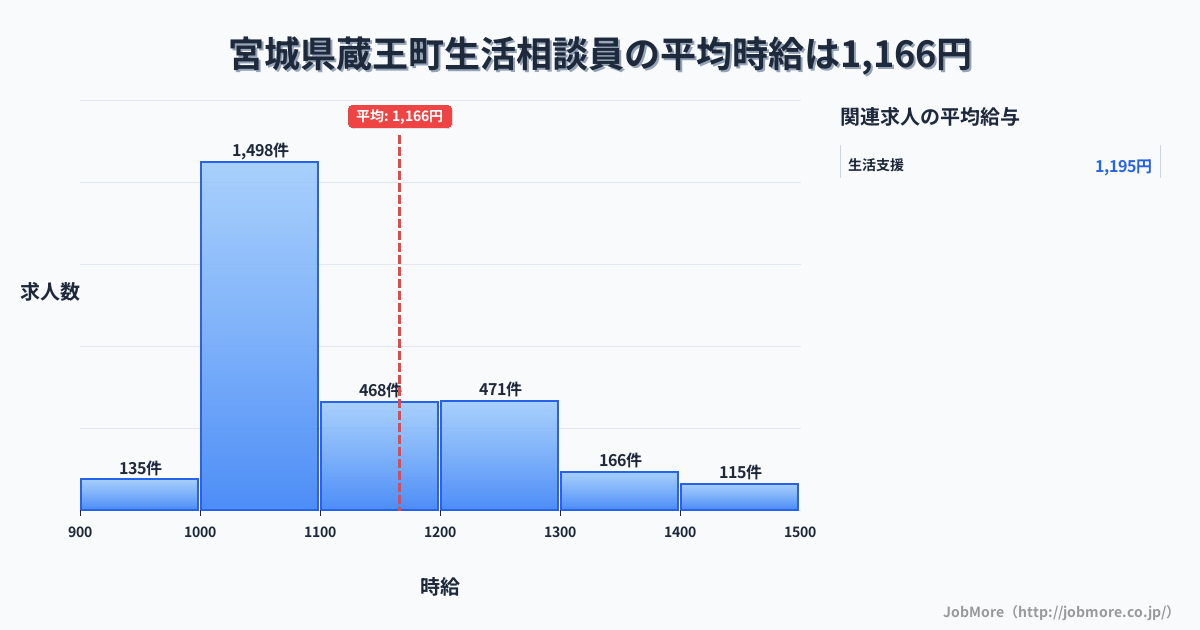 宮城県 蔵王町内の生活相談員の平均時給は1,166円です。中央値は1,078円、最頻値は1,000円〜1,100円です。